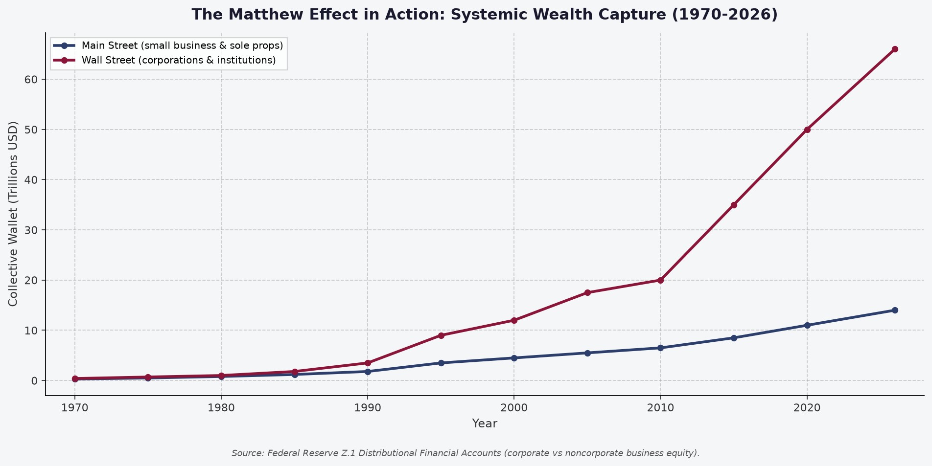 Matthew Effect — systemic wealth capture, 1970–2026